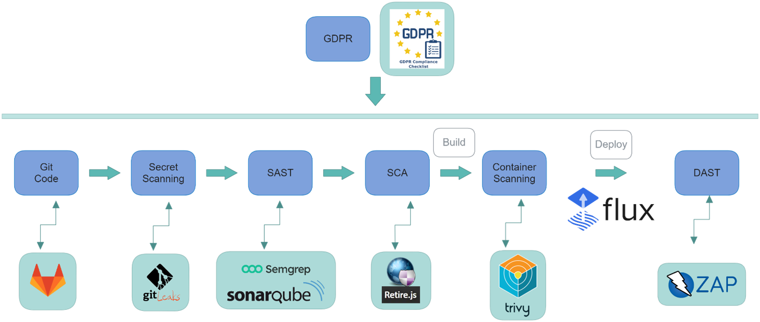 aerOS DevPrivSecOps implementation CI/CD pipeline