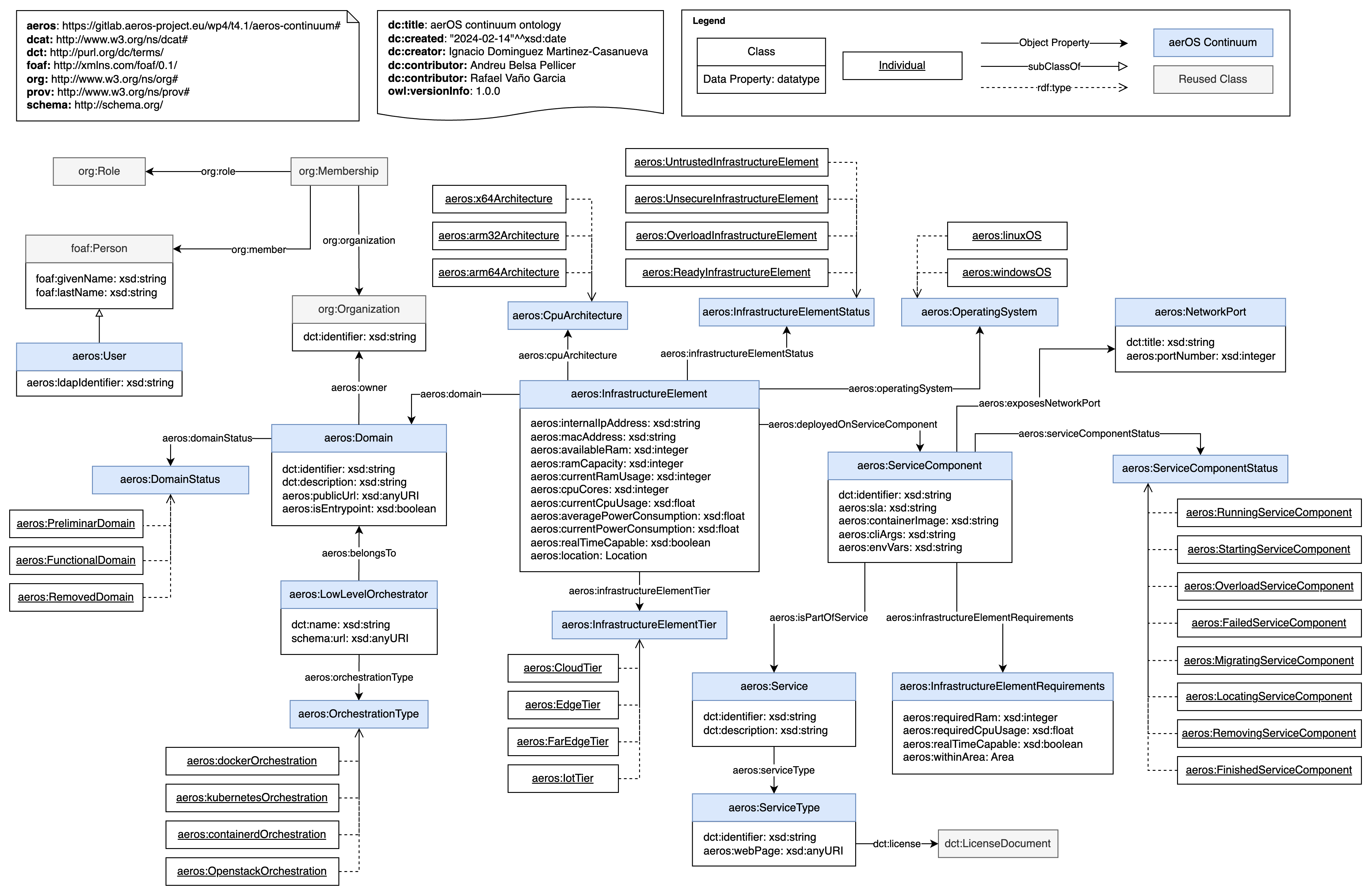 aerOS continuum ontology