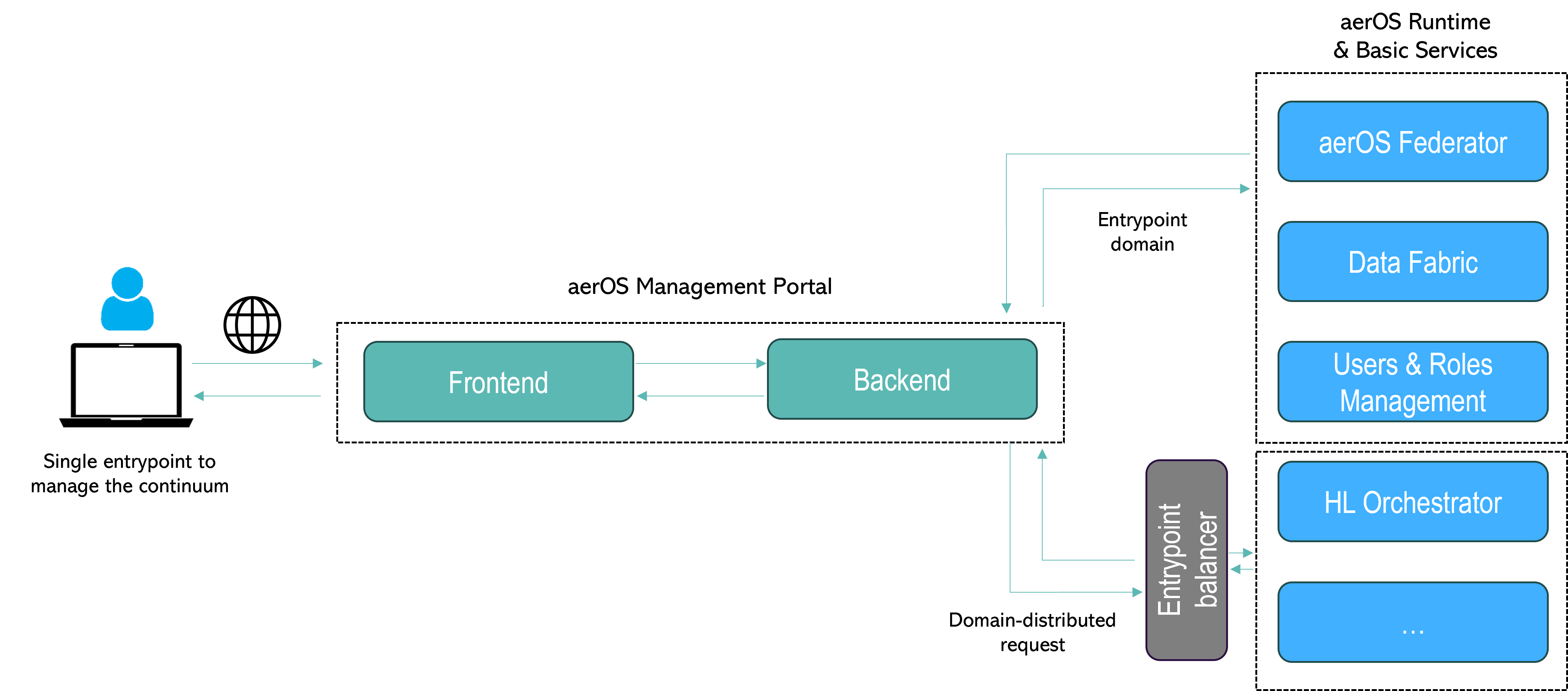 aerOS management portal architecture block