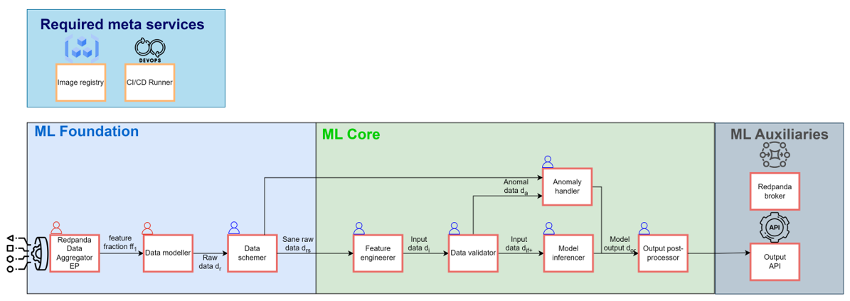 Machine Learning Operations Pipeline