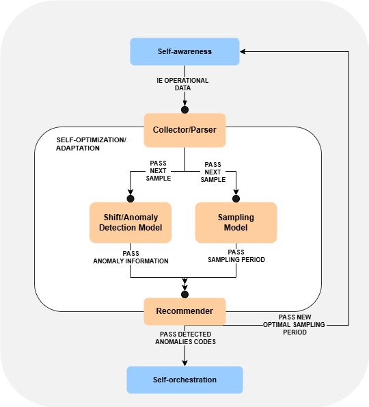 Architecture of self-adaptation/optimization module