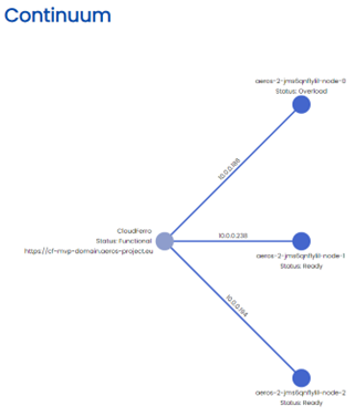 aerOS management portal topology graph