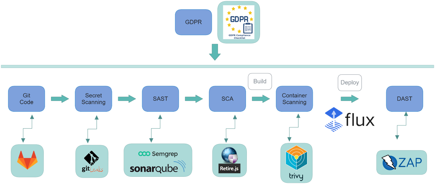 aerOS DevPrivSecOps implementation CI/CD pipeline