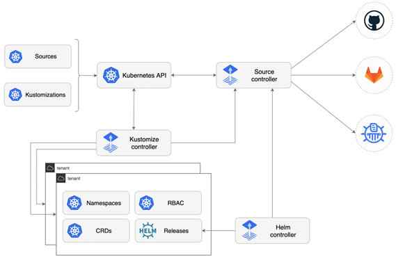 FluxCD GitOps Toolkit.