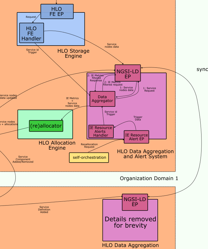 Data-aggregator HLO interactions