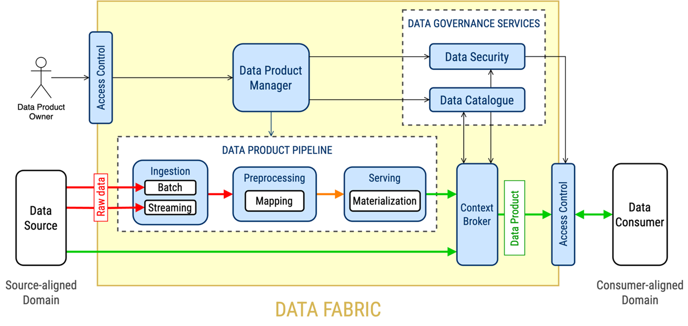 data_fabric_architecture