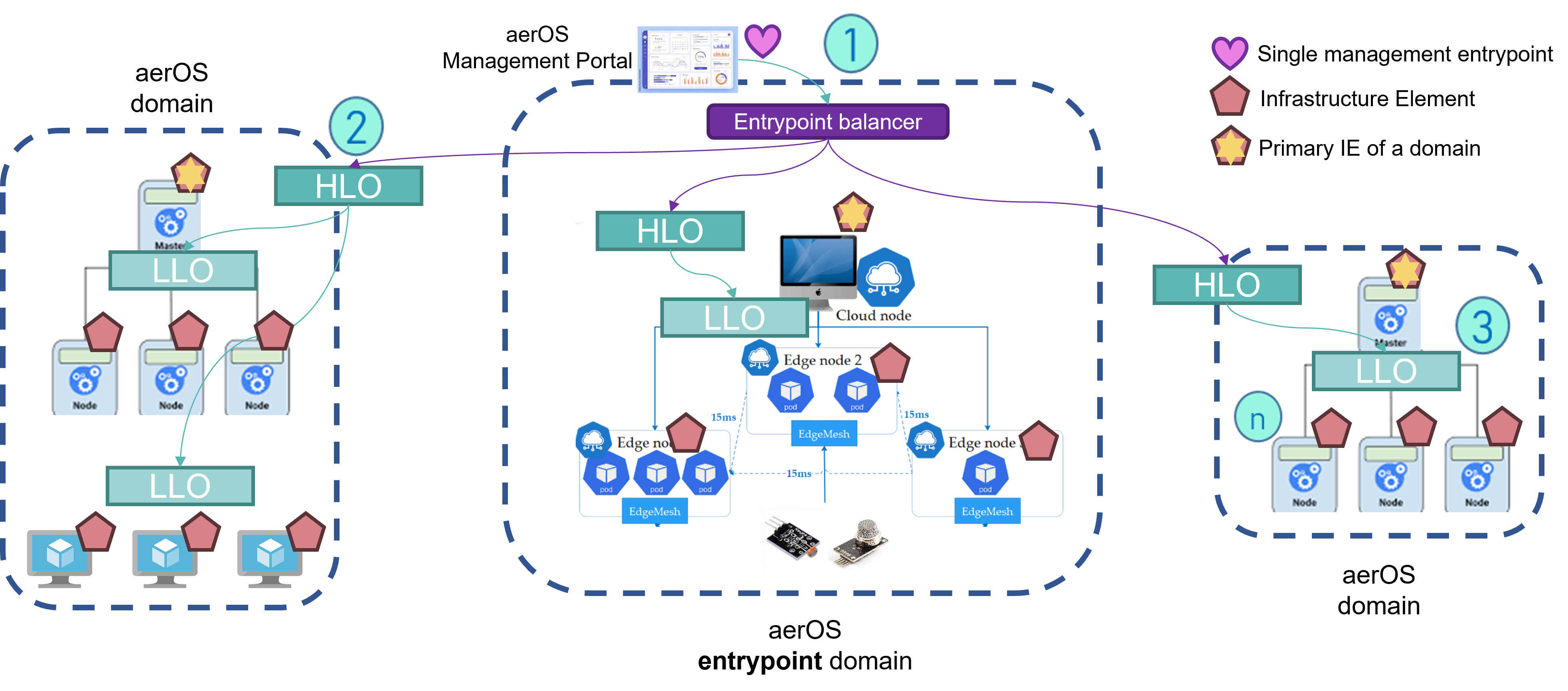 aerOS entrypoint balancer in orchestration