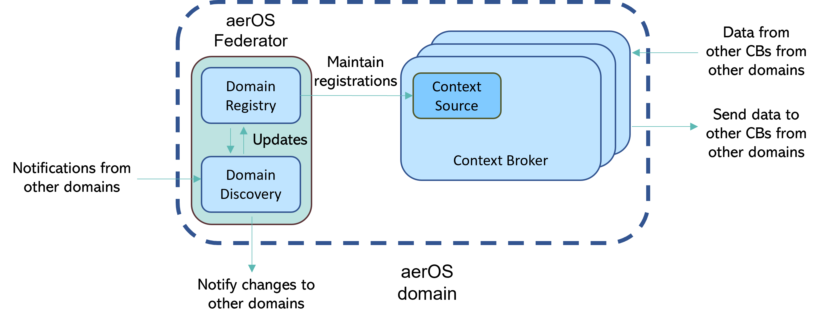 aerOS Federator in one domain