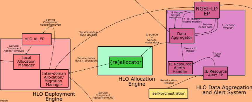 HLO Allocation Engine