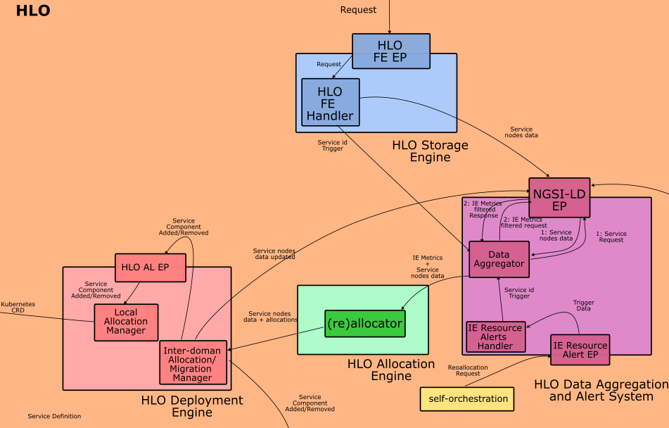 aerOS HLO architecture block
