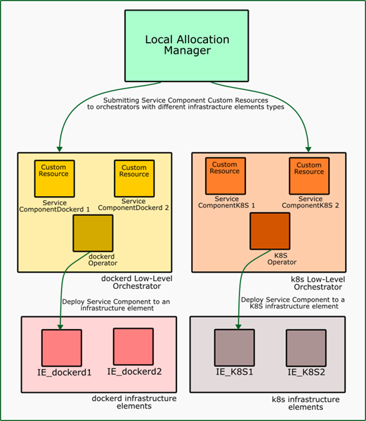 multiple LLOs