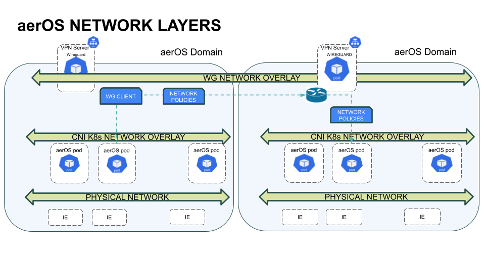 wireguard-network
