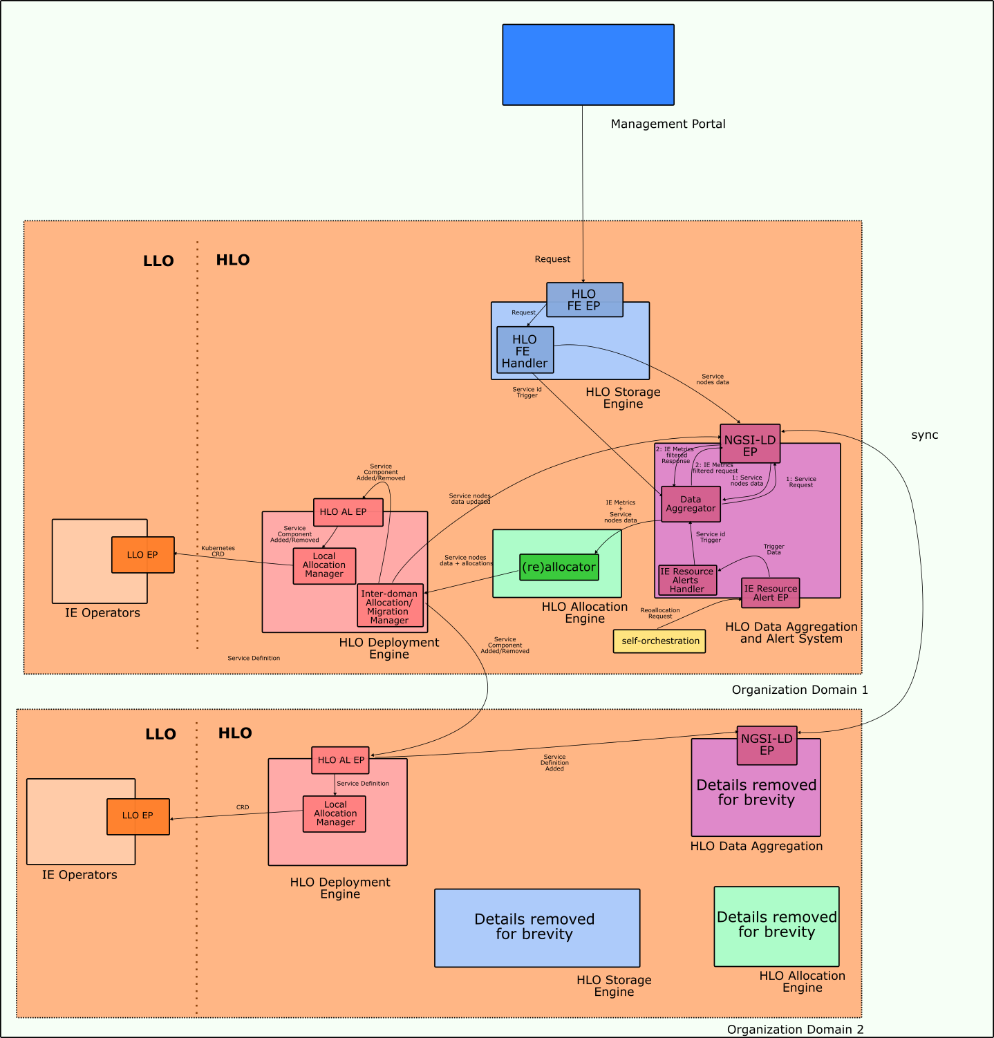 aerOS orchestration architecture block