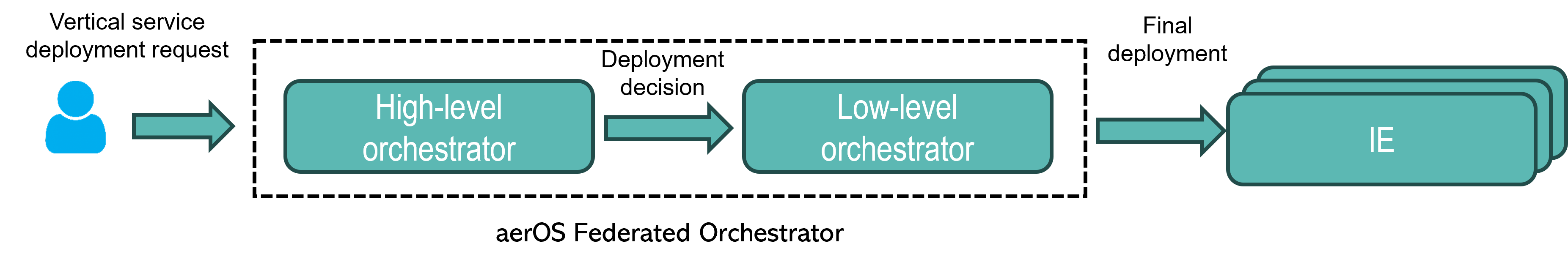 aerOS orchestration architecture block