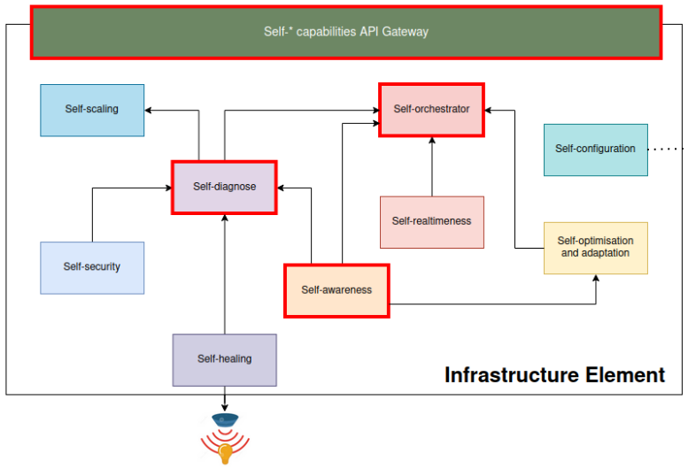 self-awareness module inside the IE and the relationships with another self-* modules