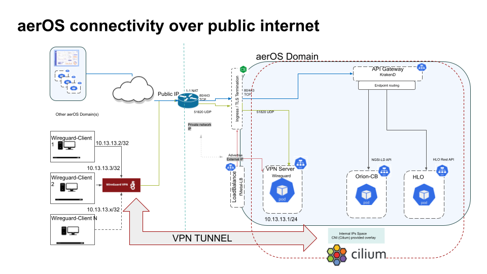 wireguard